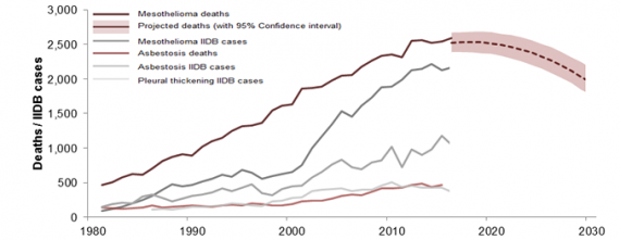 Graph showing deaths caused by Asbestos in the UK