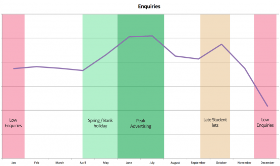 Graph showing during late May to the end of July is the best time of year to let out a property.
