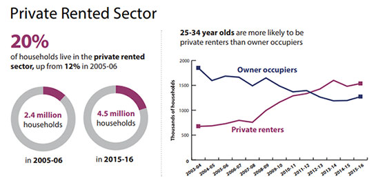 private-rental-sector-size Private Rental Property Sector Graphs