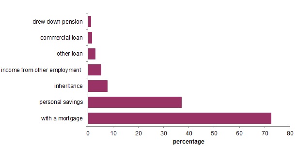 Graph to show how landlords financed property purchases