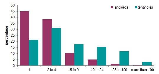 Graph showing landlord portfolio size