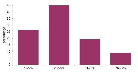 Graph showing percentage of total income from rent