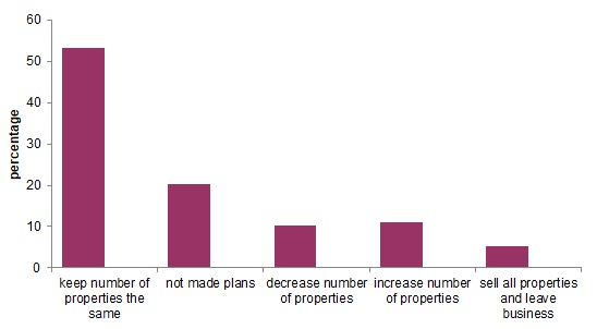 Graph showing plans to make chnages to portfolio size in next two years