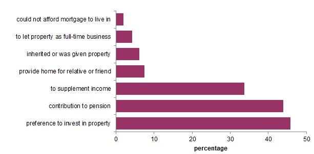 Graph showing reasons people become landlords