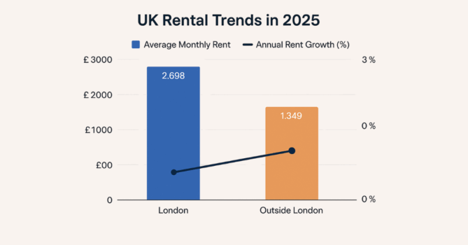 UK Rental Market